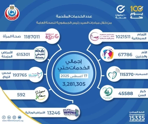 مبادرات "100 مليون صحة": تقديم أكثر من 3.2 مليون خدمة طبية للمواطنين خلال 34 يومًا حتى 17 أغسطس 2025