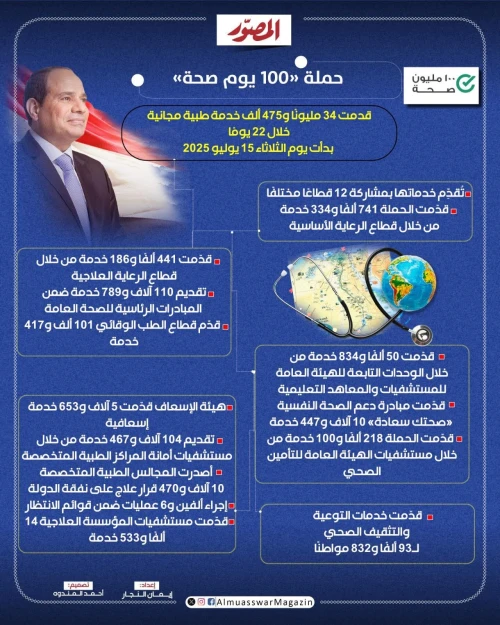 «100 يوم صحة» تقدم أكثر من 34 مليون خدمة طبية مجانية خلال 22 يومًا....